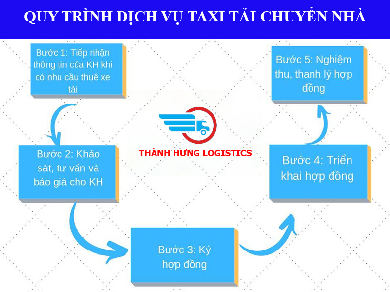 Quy trình dịch vụ Taxi tải chuyển nhà Vận Tải Thành Hưng