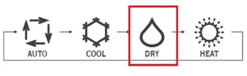 Ba chức năng nhiệt độ Dry- Cool - Heat