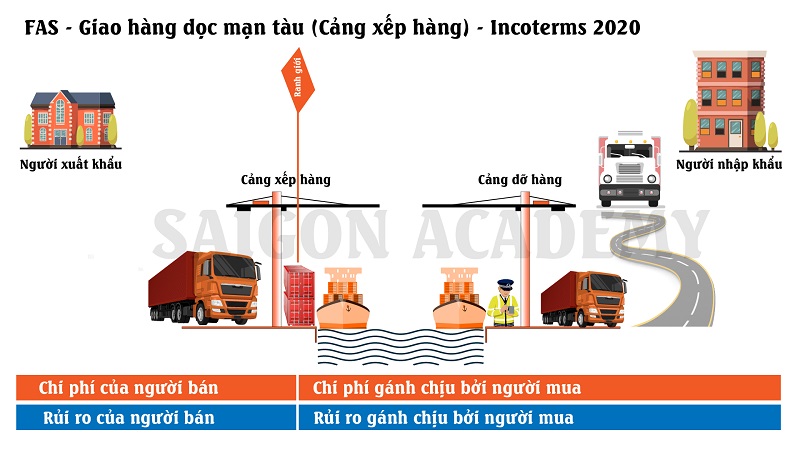 Điều kiện giao hàng FAS là gì?